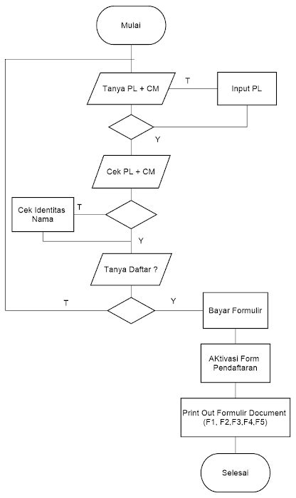 Contoh Flowchart Sistem Informasi Akademik