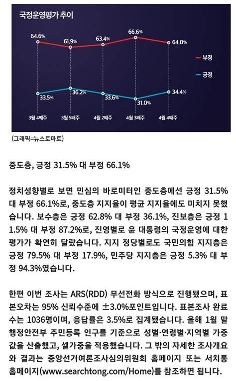 뉴스토마토 정기여론조사 윤 대통령 지지율 3447주째 30대 정치시사 에펨코리아