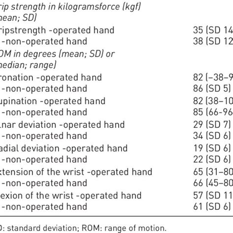 Results of the hand-function test. Hand-function test (N = 36 ...