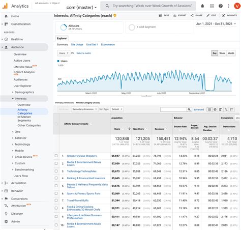 11 rapports Google Analytics que vous ne connaissez peut être pas