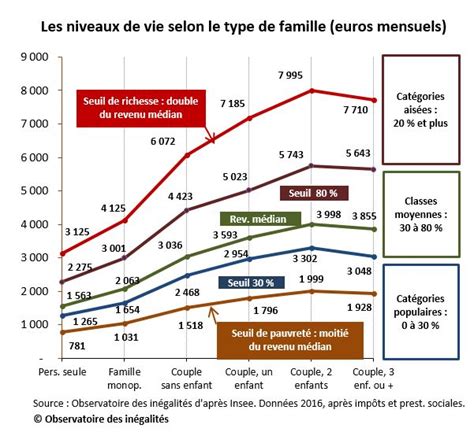 Riches Pauvres Et Classes Moyennes Comment Se Situer Au Final Le