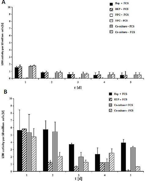 LDH Activity Of The Cells In The Sandwich And Spheroid Culture A