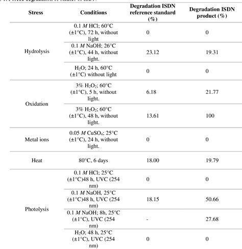 Table From Green Analytical Methods For Isosorbide Dinitrate