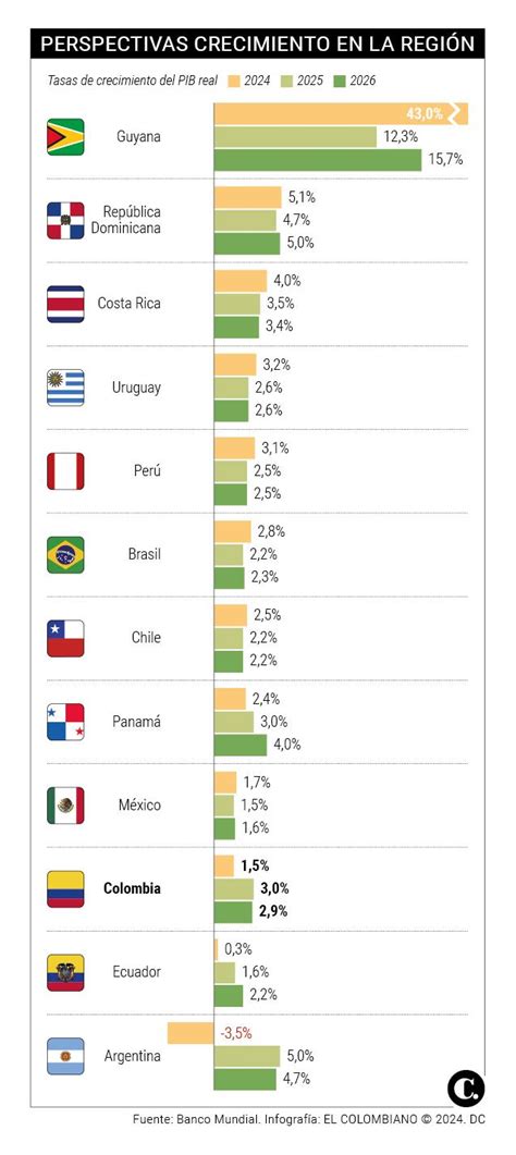 Banco Mundial Sube La Proyección De Crecimiento De Colombia Para 2024 De 13 A 15