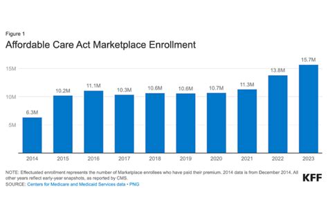 For 2024 80 Of Aca Enrollees Can Get Health Insurance For 10 A Month Cms Says Association