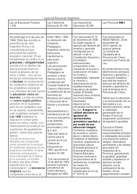 Teoría Curricular análisis de las leyes de ecucación Leyes de