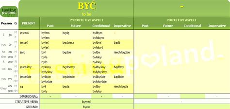 Byc Tables Of Polish Verbs Conjugation