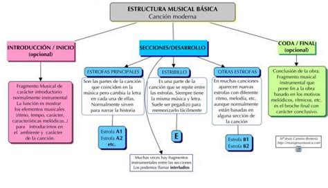 Descubre C Mo Es La Estructura De Una Canci N Resumen Breve