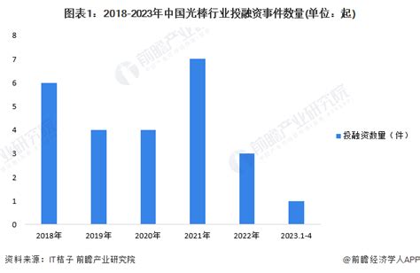 【投资视角】2023年中国光棒行业投融资现状及兼并重组分析 上市企业发生融资事件较少 前瞻趋势 前瞻产业研究院