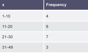 Cumulative Frequency Tables Cumulative Frequency Intermediate