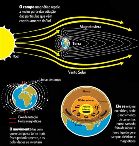 Magnetosfera O Escudo Magnético Da Terra