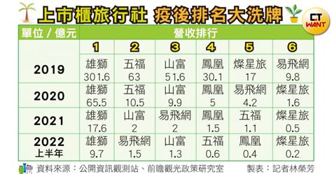 旅行社轉型賽3／雄獅營收大跳水284億仍稱王 「這黑馬」搶離島偽出國奔第二 財經 Ctwant