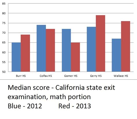 Bar Graphs Examples