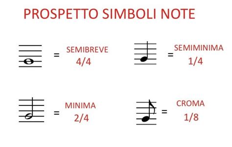 Prospetto Valore Note Solfeggio Musicale