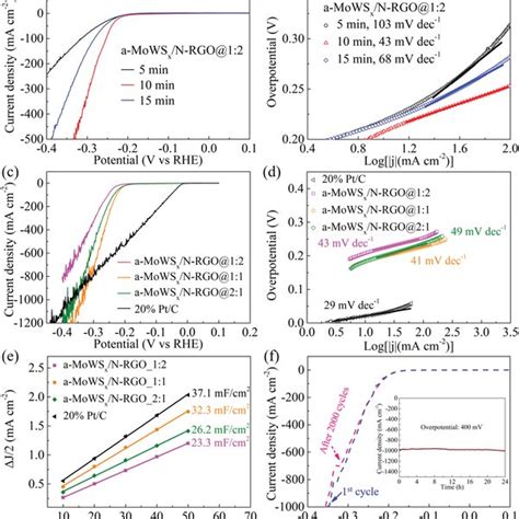 A Lsv Polarization Curves For Amowsx Nrgo Samples Prepared With