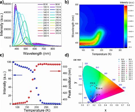 A Temperature Dependent Emission Spectra Of Mhy Pbcl Measured