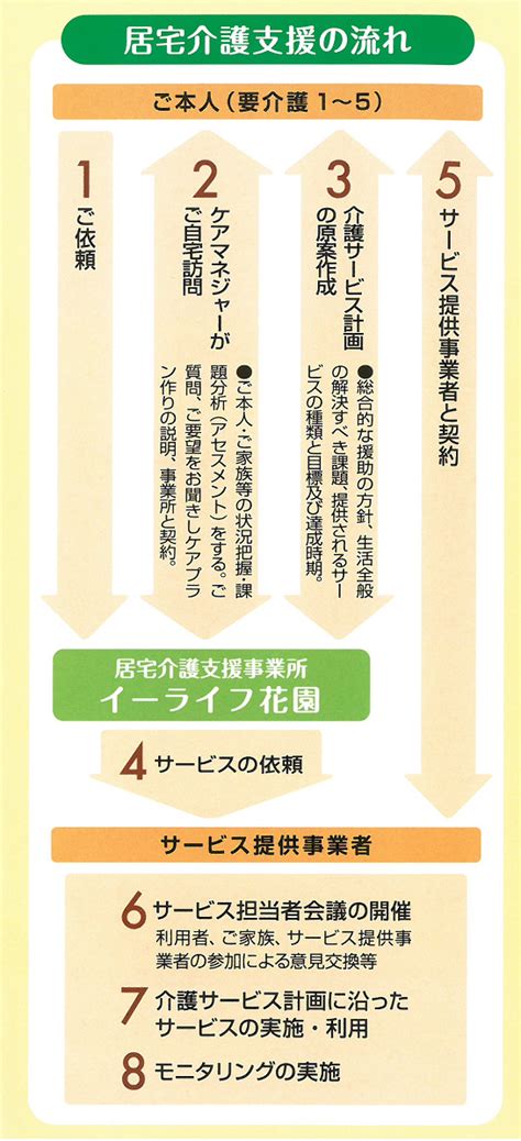 居宅介護支援（ケアマネジメント）とは？ 早稲田イーライフ京都