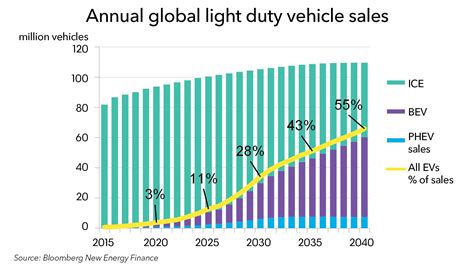 E Buses To Surge Even Faster Than EVs As Conventional Vehicles Fade