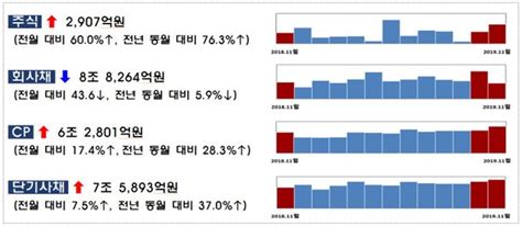 11월 Ipo 규모 5200억원 올해 최대치연말 신규상장 몰려 네이트 뉴스