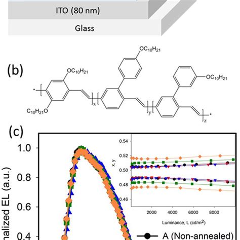 A Device Structure Of Oleds In This Study Inset Picture Of An Oled