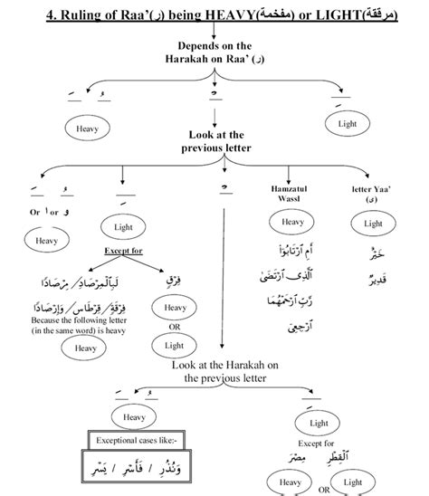 Learn Tajweed And Quraan Free Step Rule Of Raa