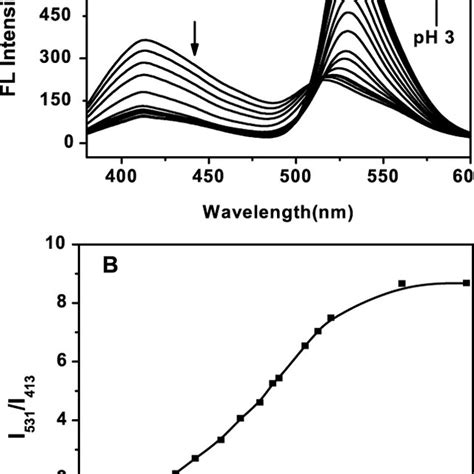 A Fluorescence Emission Spectra Of Cdfitc 015 Mg Ml⁻¹ In 10 Mm