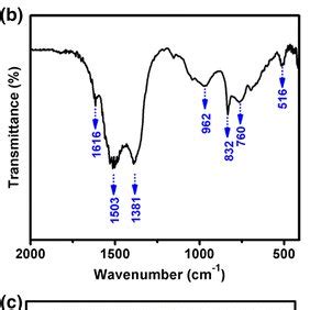 A X Ray Diffractogram B FTIR Spectrum And C Raman Spectrum Of