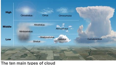 Types Of Clouds Geography Upscfever