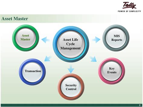 Ppt Tally Erp 9 For Asset Life Cycle Powerpoint Presentation Free