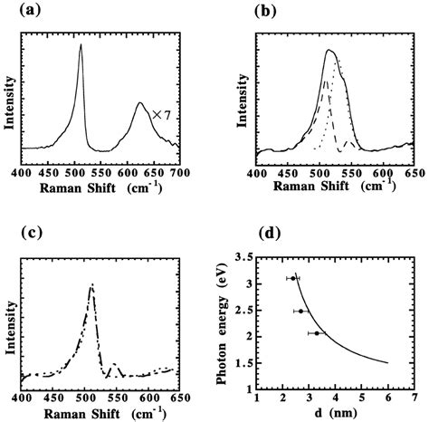 Raman Spectrum Of A H Ps And B D Ps Of As Prepared Samples The