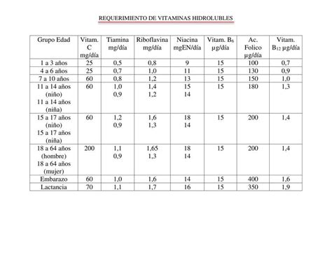 Requerimiento De Vitaminas Hidrosolubles Jhossep Arando UDocz