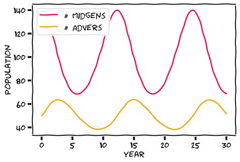 Differential Equations | Everyday Data Science