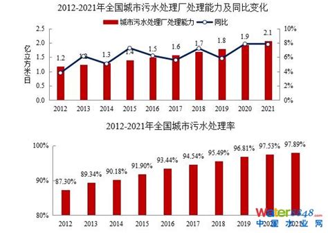 2021年中国城市建设状况公报公布：2021年年末 全国污水处理厂处理能力21亿立方米日 来源：住建部水业新闻行业资讯中国水业网