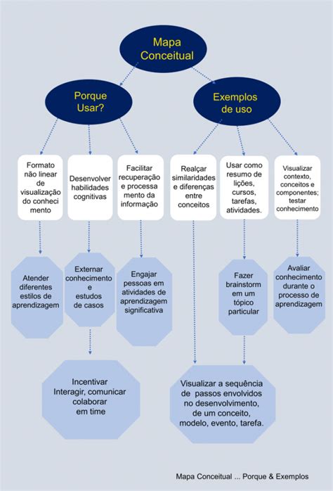 Mapas Conceituais E Ferramentas Colaborae