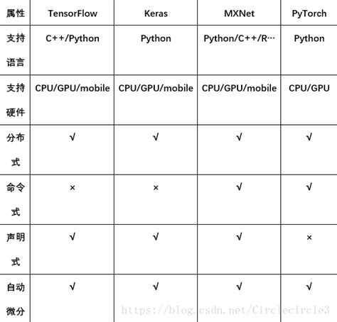 主流深度学习框架对比（tensorflow、keras、mxnet、pytorch） Python技术站