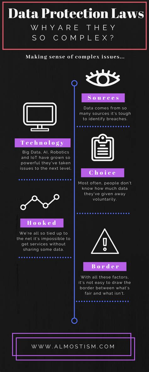 The Complexity Of Data Protection Laws With Infographic Technology