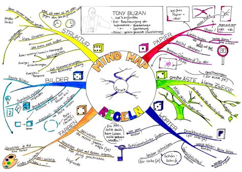 Regeln Zum Mindmapping