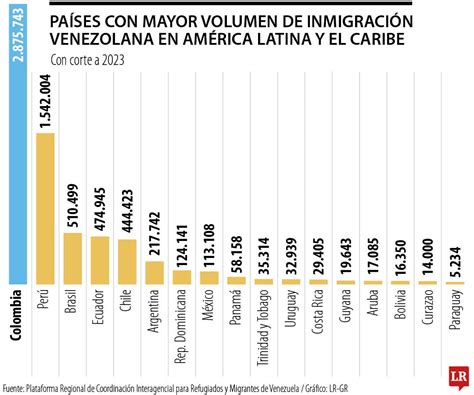 Cuáles países de América Latina han sentido con más fuerza la migración venezolana