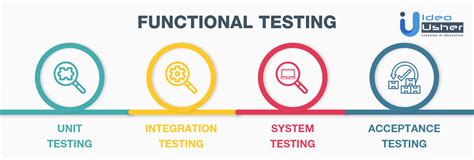 QA Methodologies A Full Guide In 2020 Idea Usher