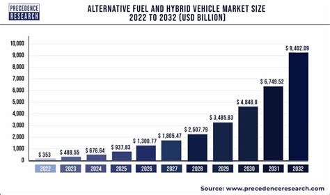 Alternative Fuel and Hybrid Vehicle Market Size At Around US$ 7,988.1 Bn In 2030