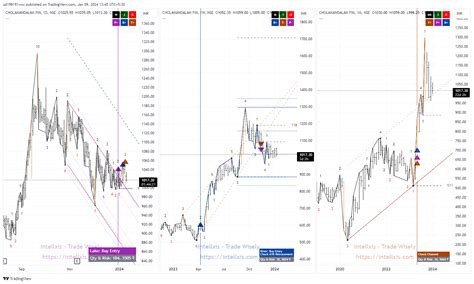 NSE CHOLAHLDNG Chart Image By Ud198191wxx TradingView