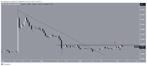 Where Will Ripple XRP Price Increase Lead To