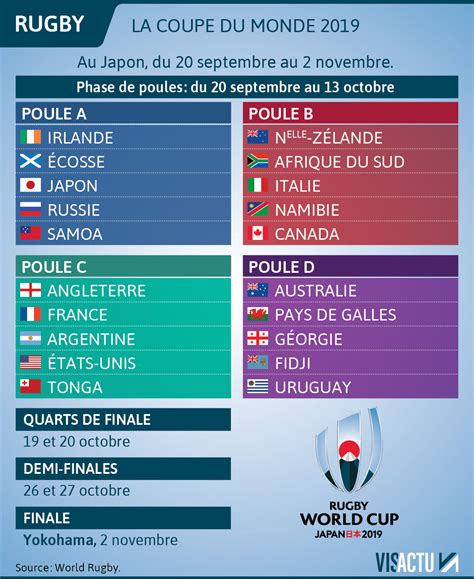 Rugby Mondial Les R Sultats Et Le Calendrier De La Phase De