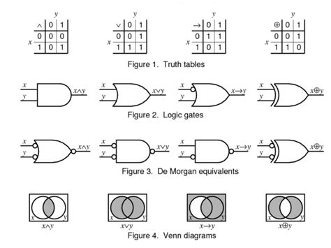 Booleon Logic Truth Tables Logic Gates Venn Diagrams Digital