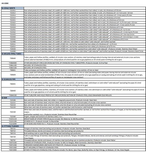 Harmonized System Code For Stainless Steel Products HS CODE From