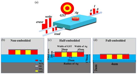 All Optical Phase Change Memory With Improved Performance By Plasmonic