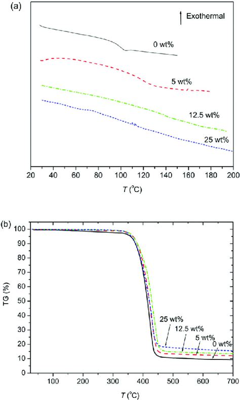 A DSC And B TGA Curves Of Cross Linked P VBTMA TFSI Particles