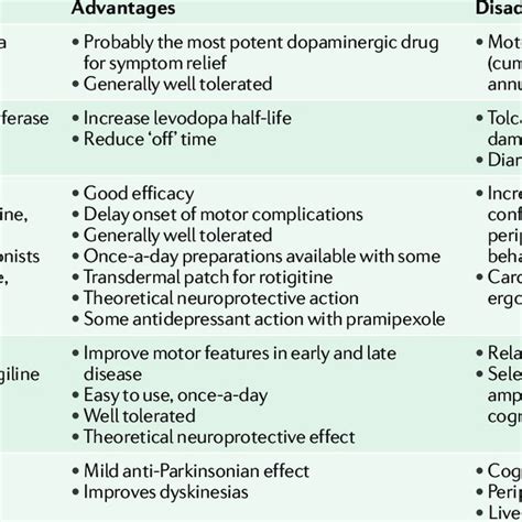 PDF Novel Pharmacological Targets For The Treatment Of Parkinson S