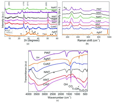 A Xrd Diffractograms B Raman And C Ftir Spectra Of The Catalysts