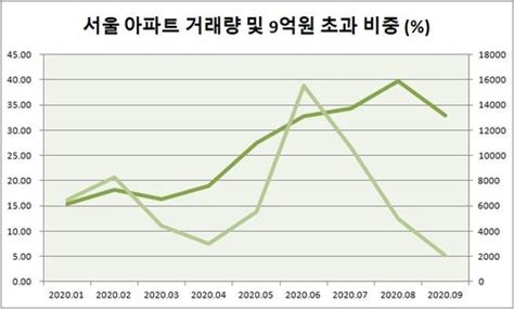 대출 막힌 서울 고가 아파트 거래 더 늘었다4채 중 1채는 9억 초과